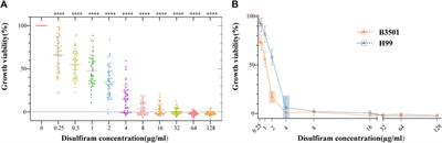 Antifungal activity of the repurposed drug disulfiram against Cryptococcus neoformans